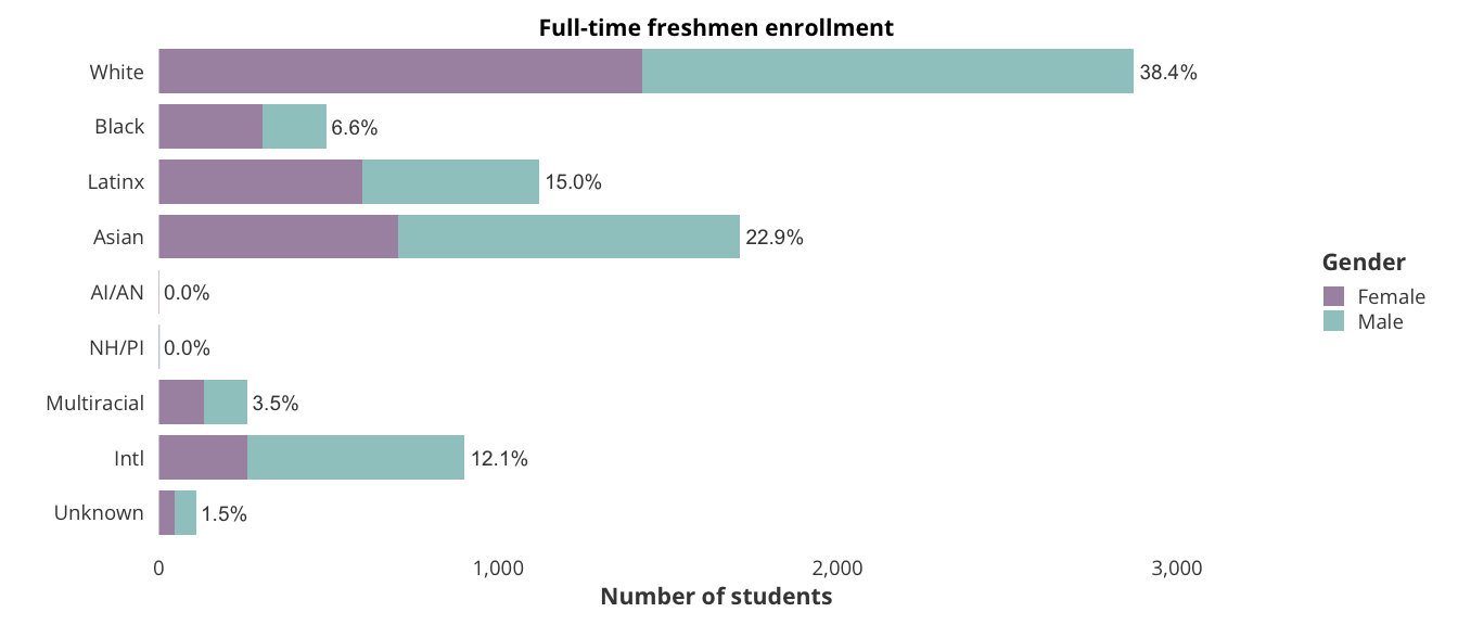 Full-time freshmen enrollment