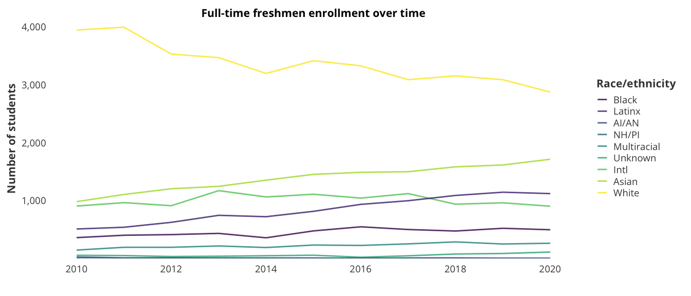 Full-time freshmen enrollment over time
