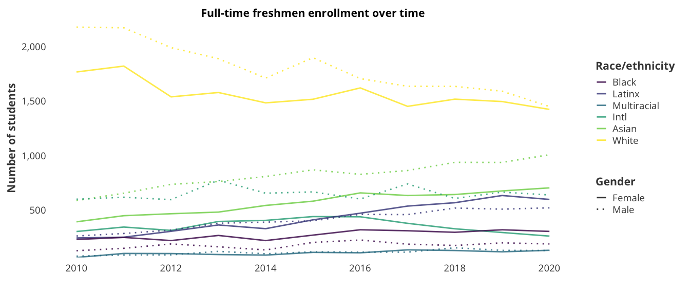 Full-time freshmen enrollment over time