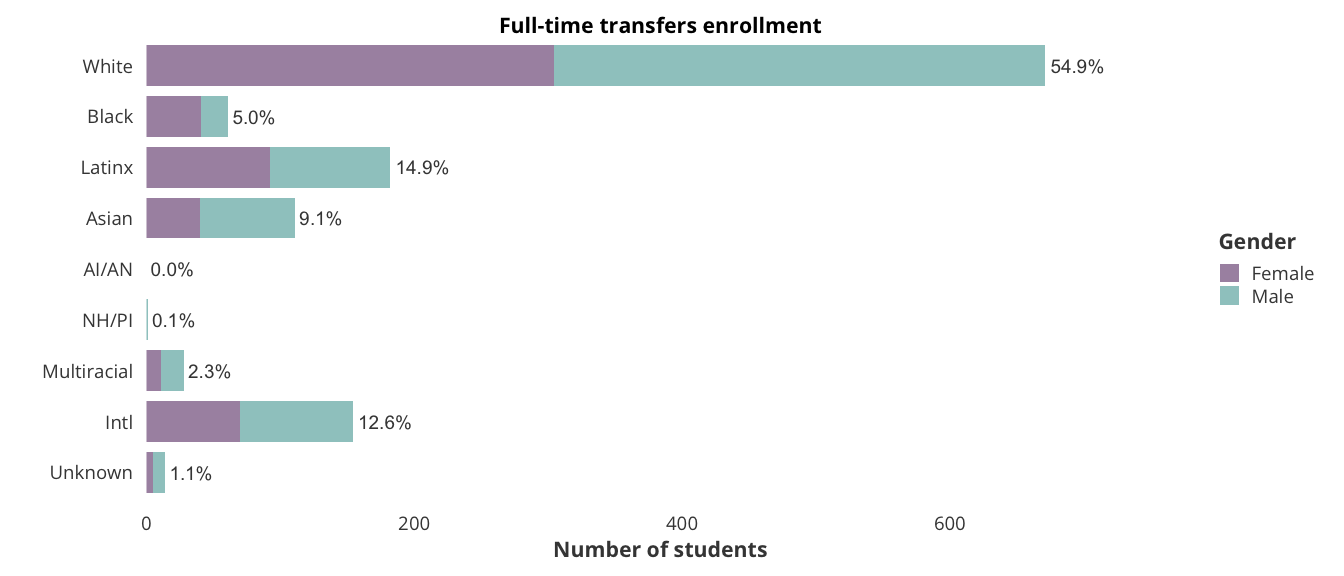 Full-time transfers enrollment