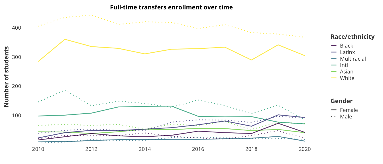 Full-time transfers enrollment over time