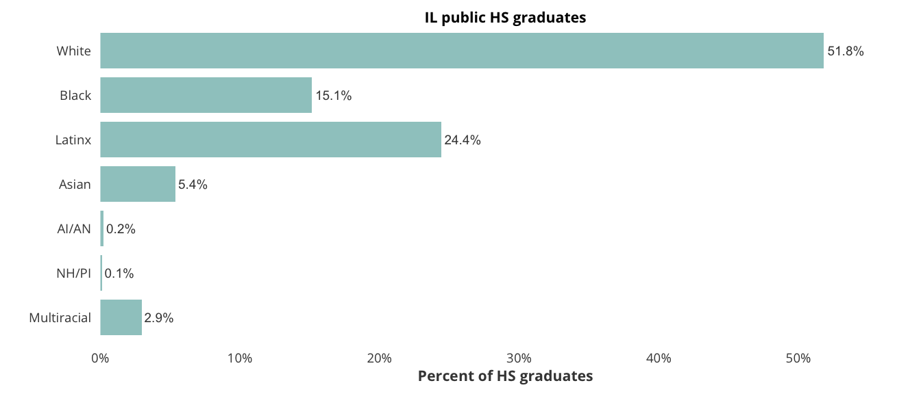 IL public HS graduates