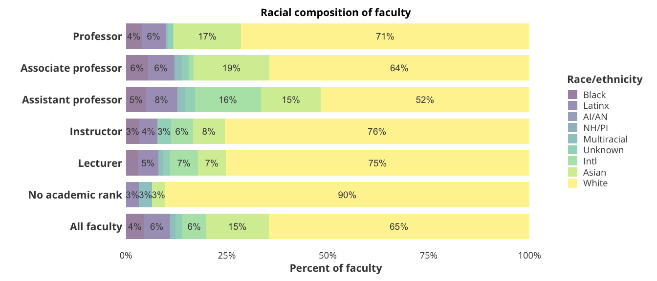 Faculty by race