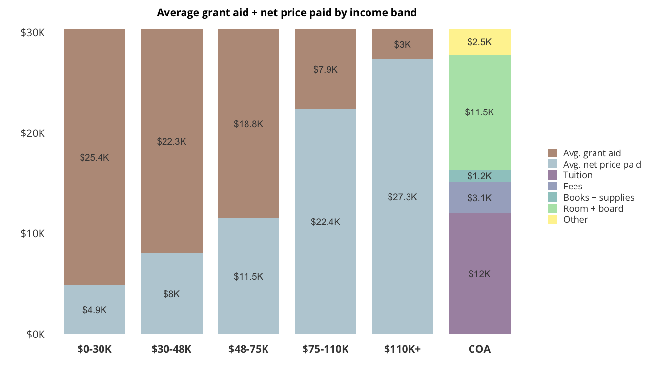 Average grant aid + net price paid by income band