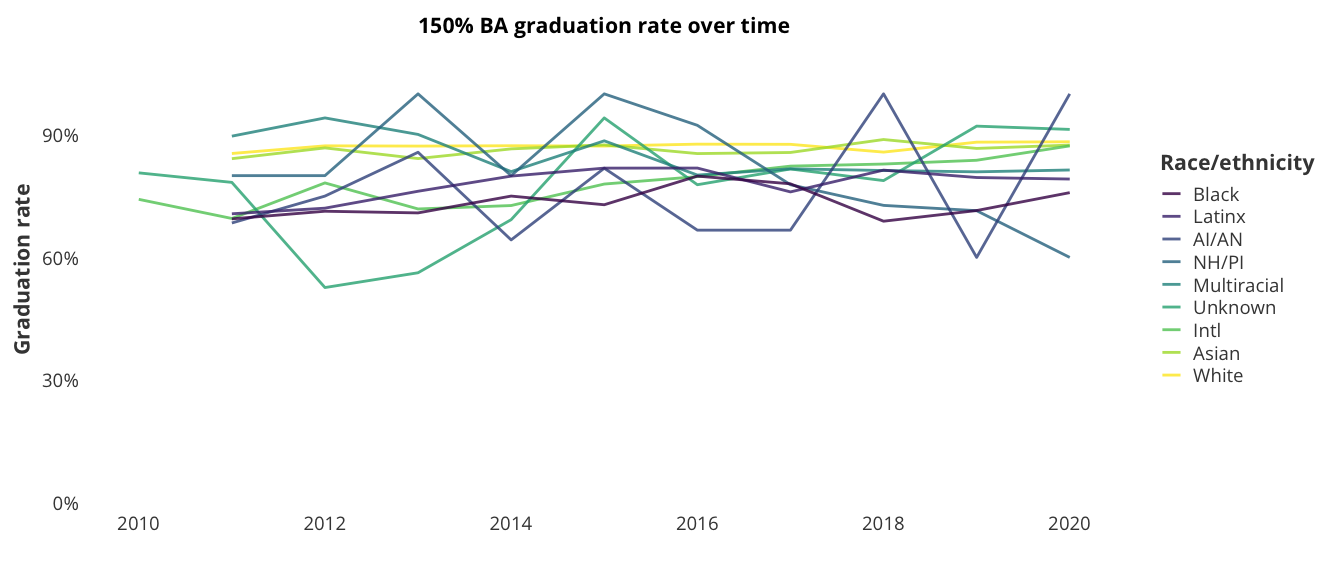 150% BA graduation rate over time