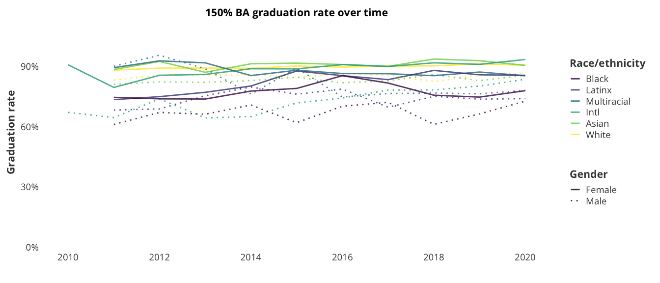 150% BA graduation rate over time