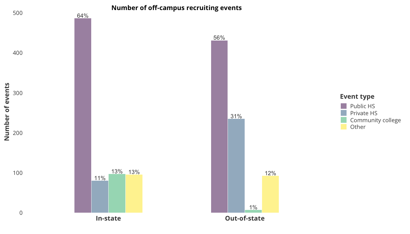 Number of off-campus recruiting events