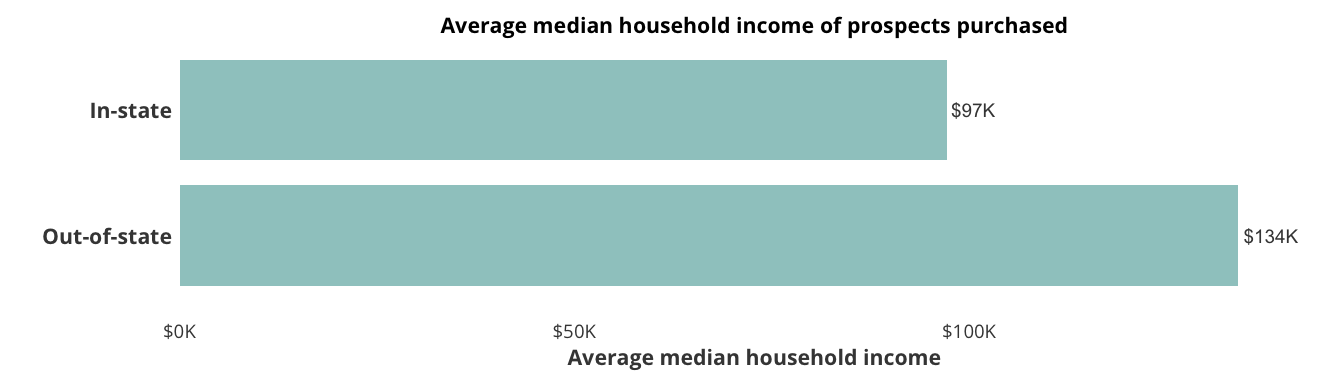Average median household income of prospects purchased