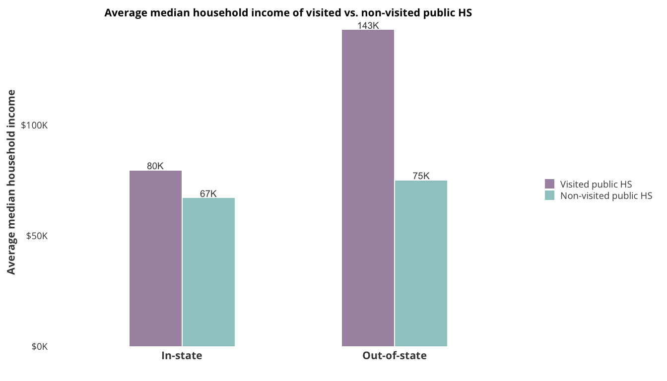 Average median household income of visited vs. non-visited public HS