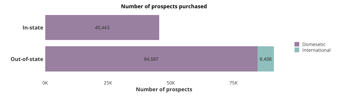 Number of prospects purchased
