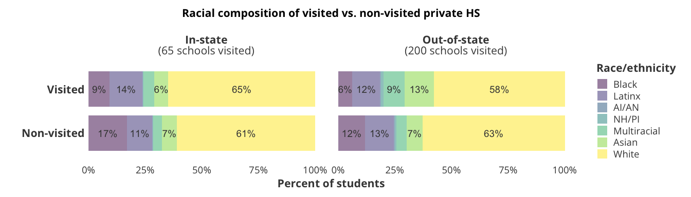 Racial composition of visited vs. non-visited private HS