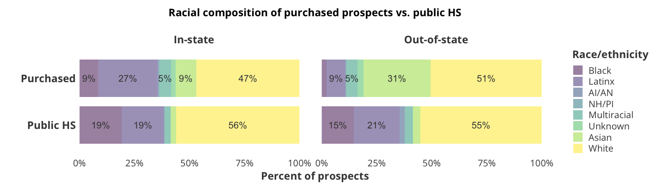Racial composition of purchased students vs. public HS
