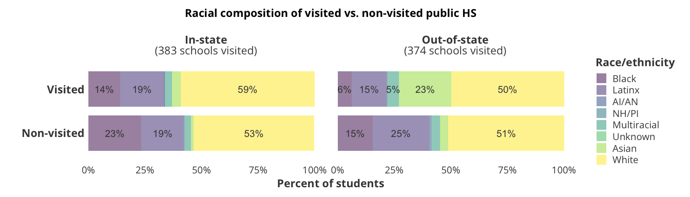 Racial composition of visited vs. non-visited public HS