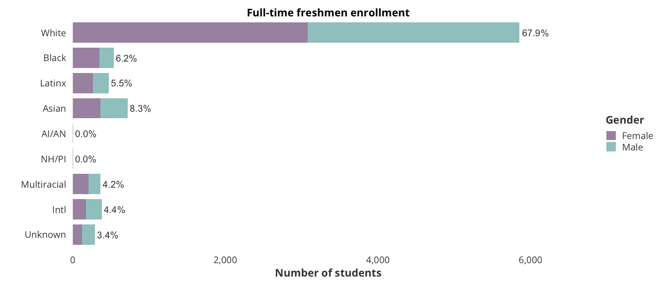 Full-time freshmen enrollment