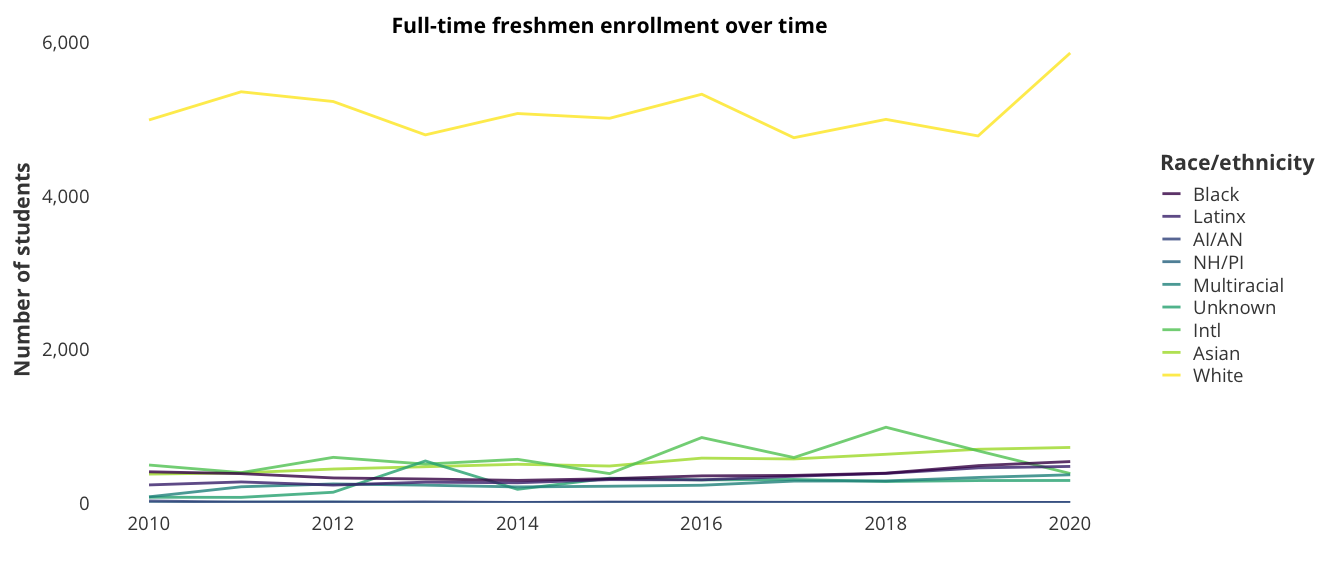 Full-time freshmen enrollment over time