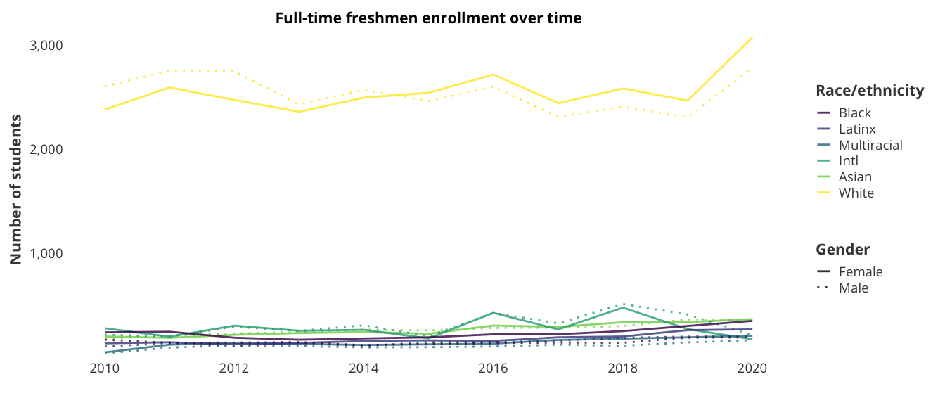 Full-time freshmen enrollment over time