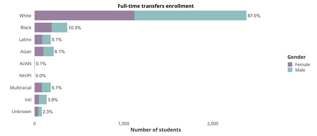 Full-time transfers enrollment