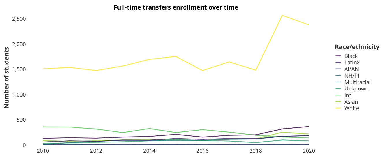 Full-time transfers enrollment over time