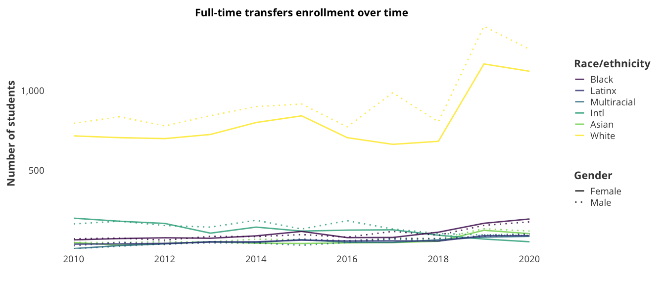 Full-time transfers enrollment over time