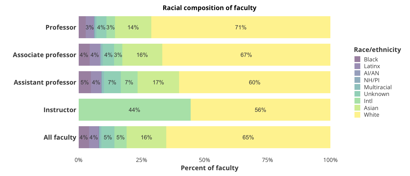 Faculty by race