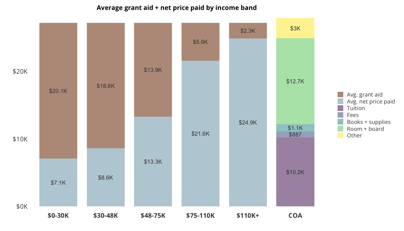 Average grant aid + net price paid by income band