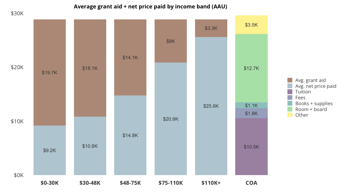 Average grant aid + net price paid by income band (AAU)