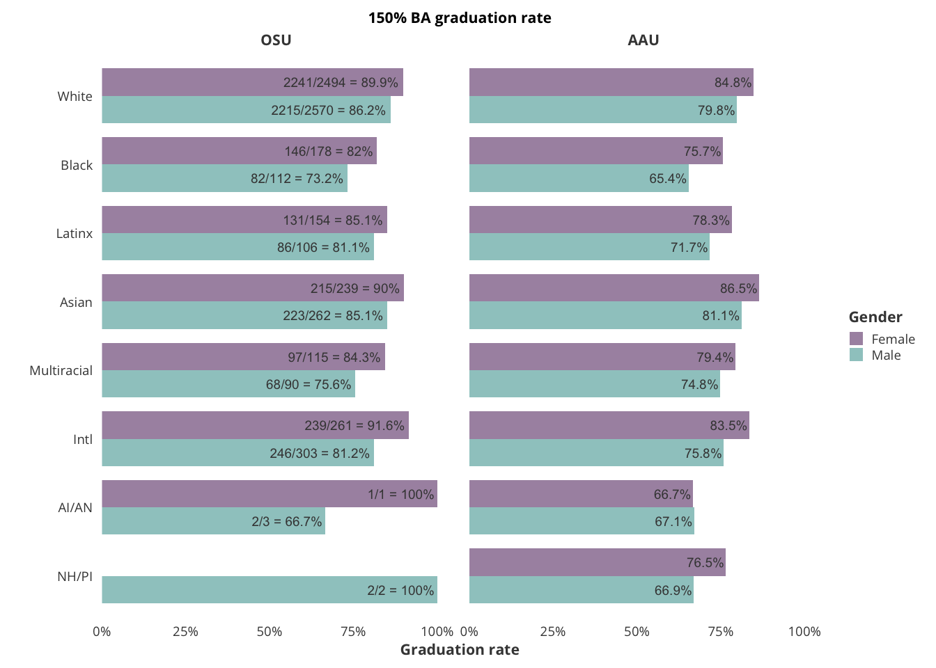 150% BA graduation rate