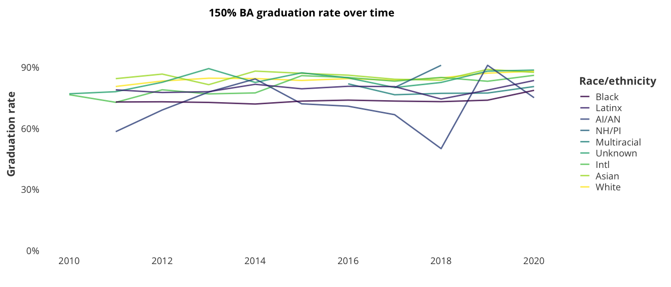 150% BA graduation rate over time