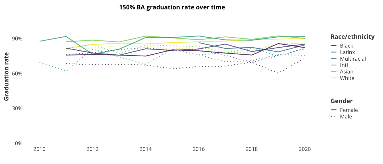 150% BA graduation rate over time